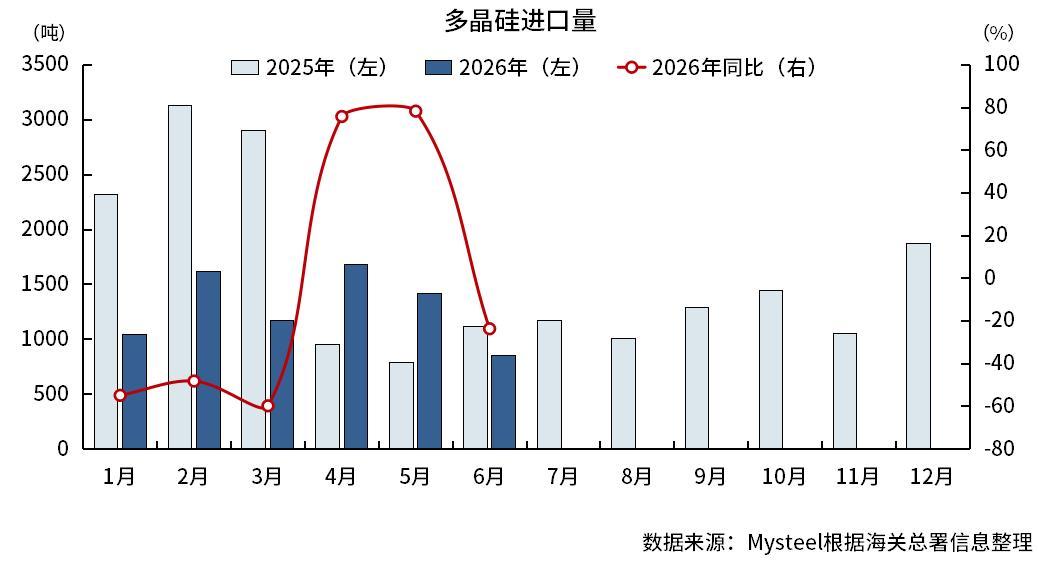 海关总署：上半年中国进口多晶硅7782吨，同比降30.6%