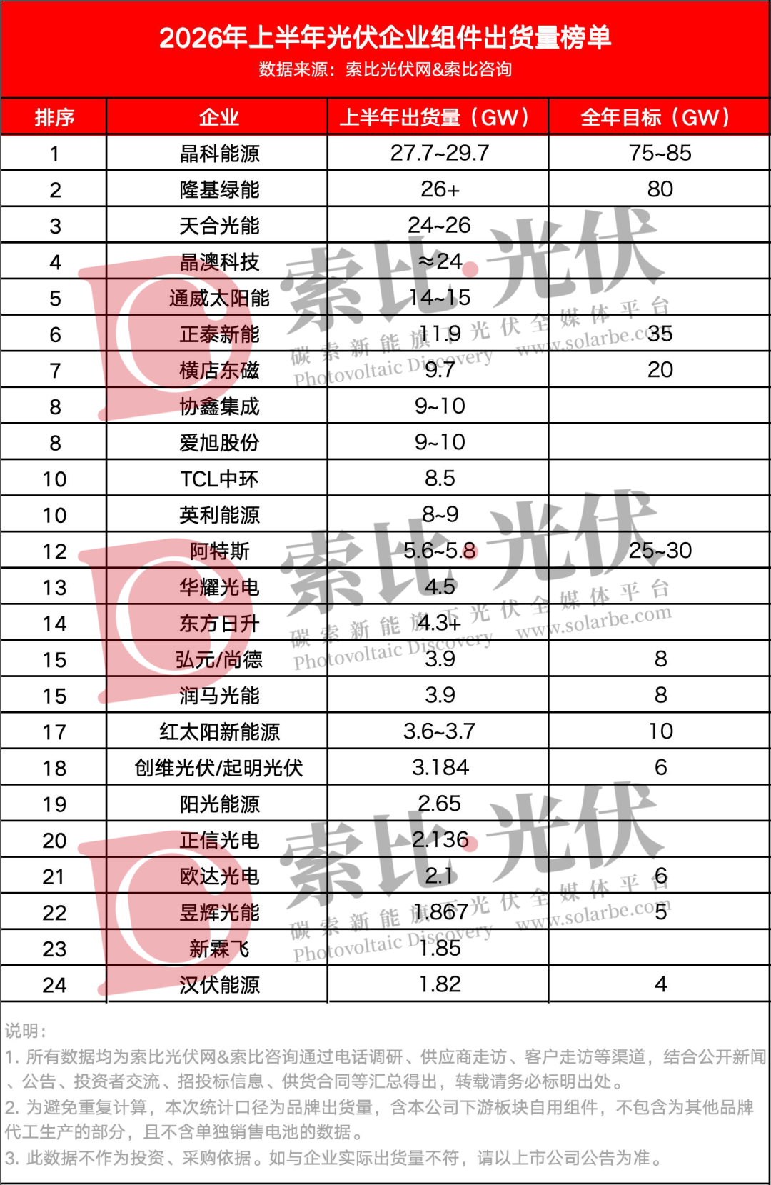 24家光伏企业2026年上半年组件出货量排名一览（含国内、海外细分榜单）