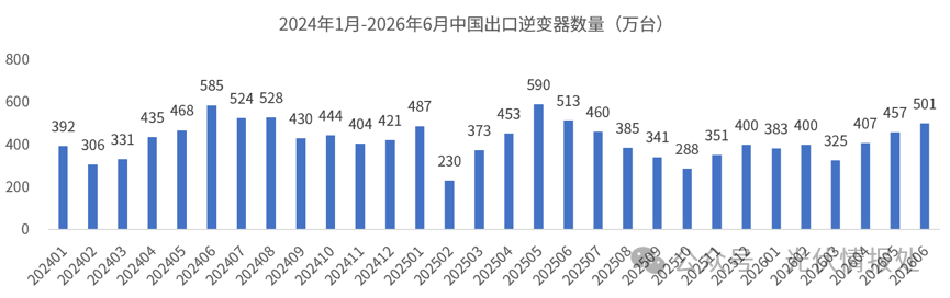 半年逆变器出口榜单：谁是核心采购市场？