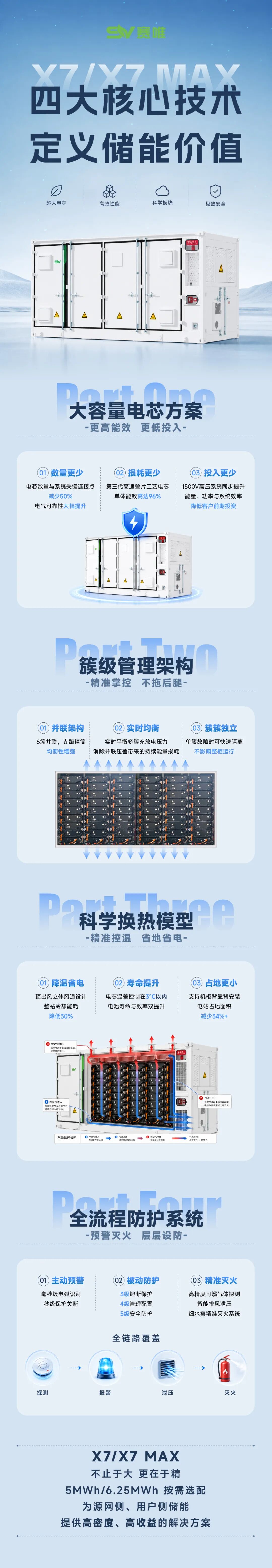 赛唯 X7/X7 MAX : 四大核心技术,定义储能价值