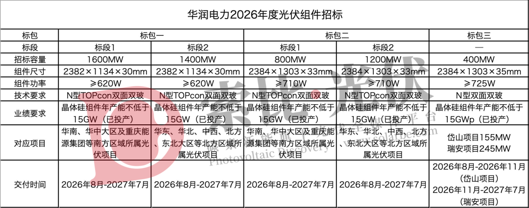 华润电力组件开标:重回0.6X时代