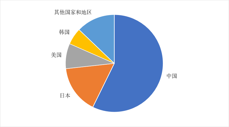 光伏知识产权发展情况
