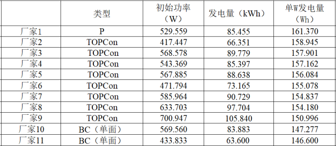6月组件发电量排名出炉！告别“唯功率论”，散热才是真王道