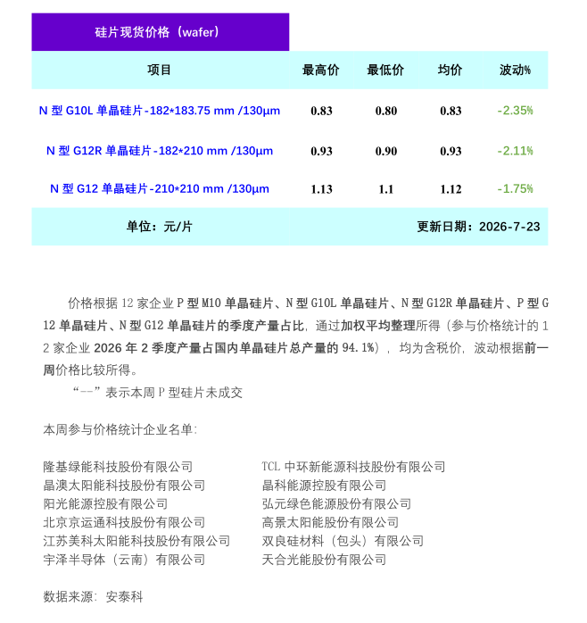 单晶硅片：市场情绪消极 硅片价格承压下行