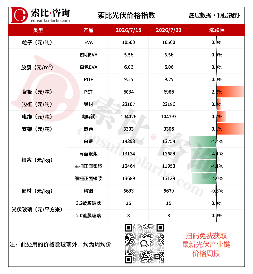 光伏级EVA仍有上行空间，光伏玻璃8月新价存上涨空间