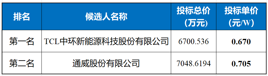 0.67元/W，中环中标国能集团100MW组件采购！