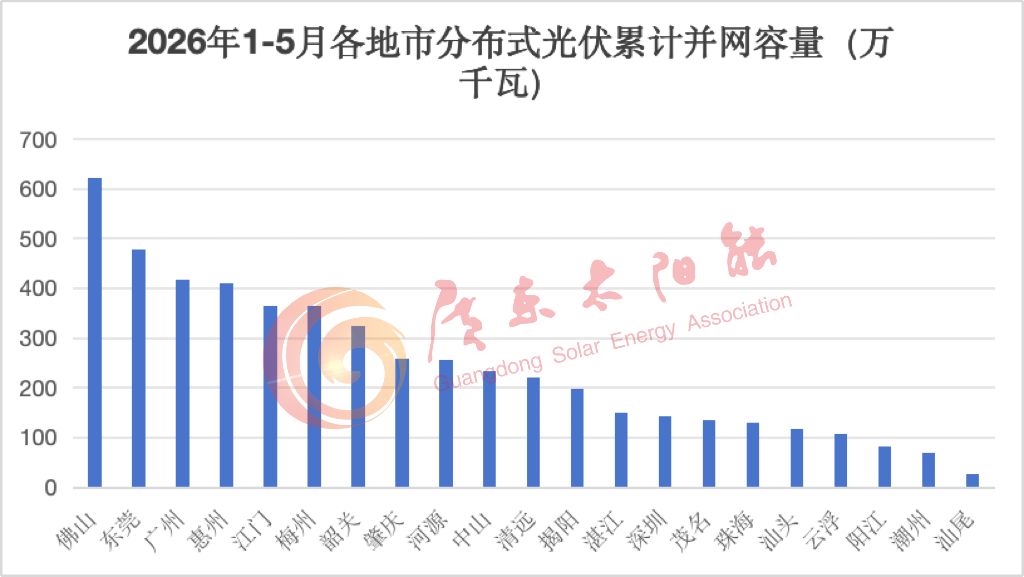 截止2026年上半年，广东省已并网分布式规模达到48.39GW