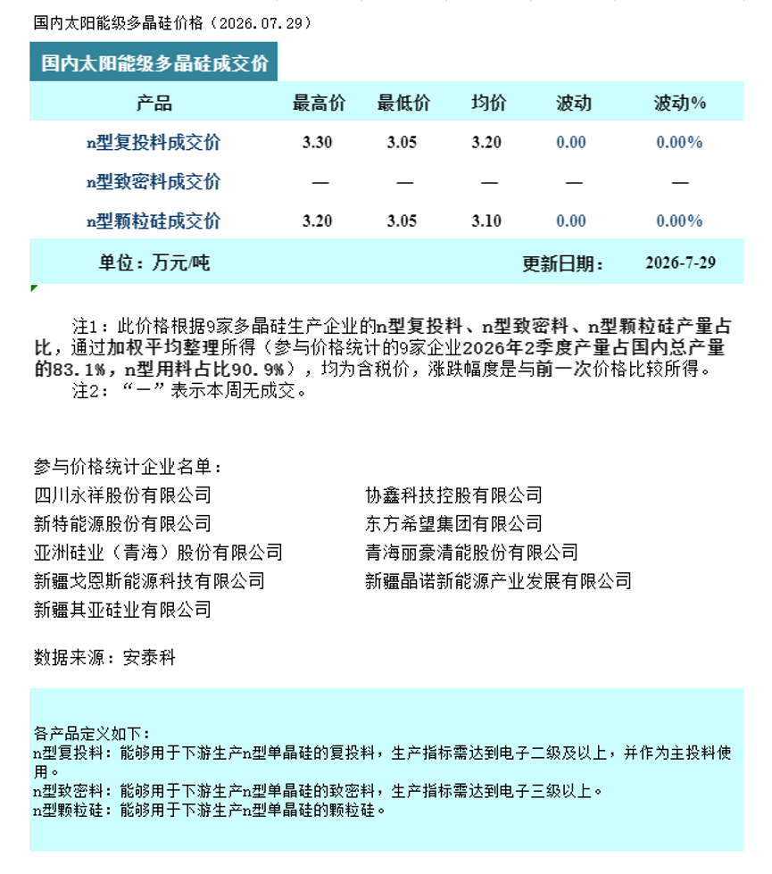 多晶硅：成交持续清淡 价格暂稳运行