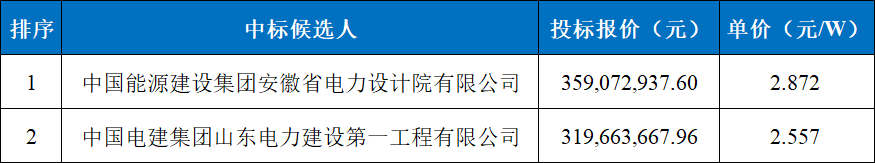 2.56~2.87元/W,国能安徽100MW茶光互补EPC中标公示