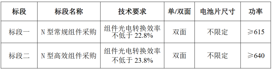 高景、天合、通威等:入围深圳能源1GW组件供应商库