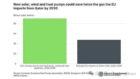 IEEFA：欧盟每年安装 75GW 光伏，可削减 25% 天然气需求