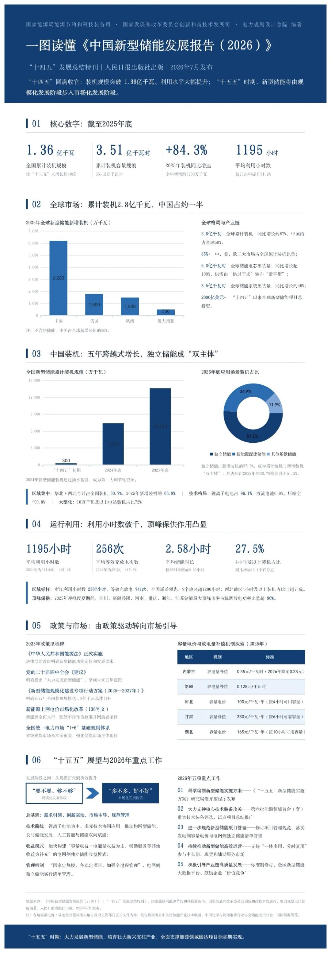精华提取！一图读懂《中国新型储能发展报告（2026）》