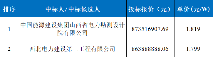 近期3.5GW地面光伏电站EPC定标情况，华电规模最大！