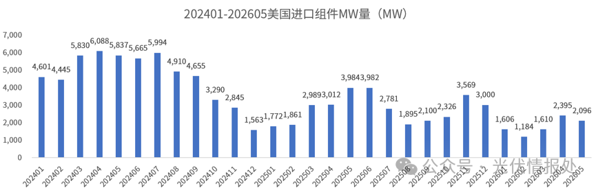 1-5月美国进口组件洞察：菲律宾居首，非洲增量显著