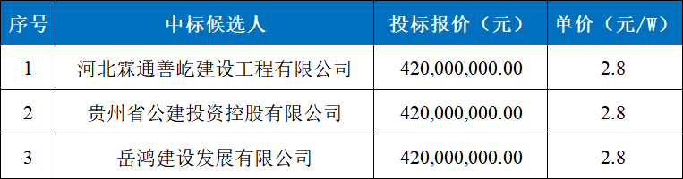 2.8元/W,新疆塔城150MW光伏项目EPC中标公示