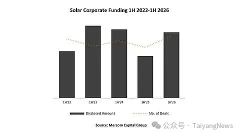 市场回温！上半年全球光伏企业融资总额同比增长 56%