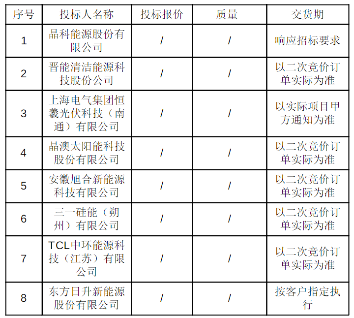 晶科、晋能、晶澳、旭合、TCL中环、东方日升等8家企业入围！潞安太阳能年度集采中标候选人公示