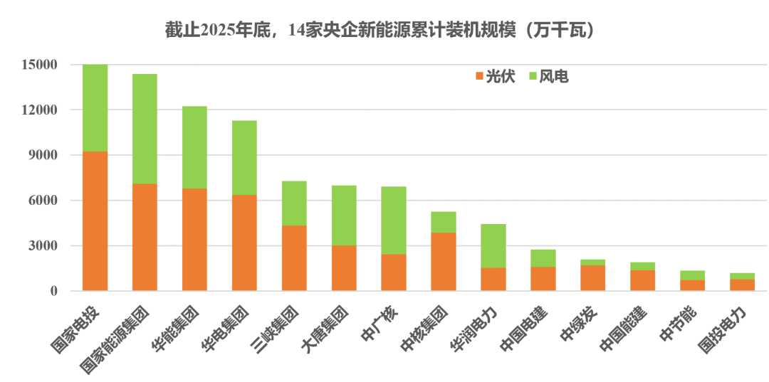 942GW！电力央企最新风、光装机情况！