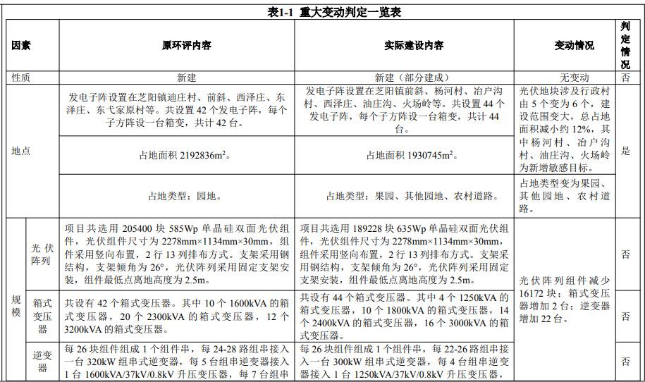 国家能源集团100MW光伏项目公示！