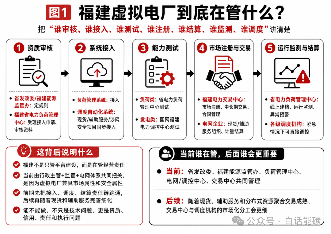 8月5日，福建虚拟电厂新规正式落地！
