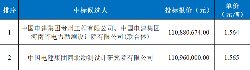 中电建：云南210MW光伏小EPC中标公示！