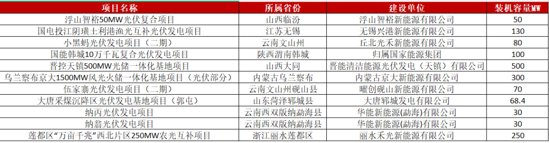 多地光伏项目密集公示！涉及国家能源集团、华能、大唐、国家电投等央国企