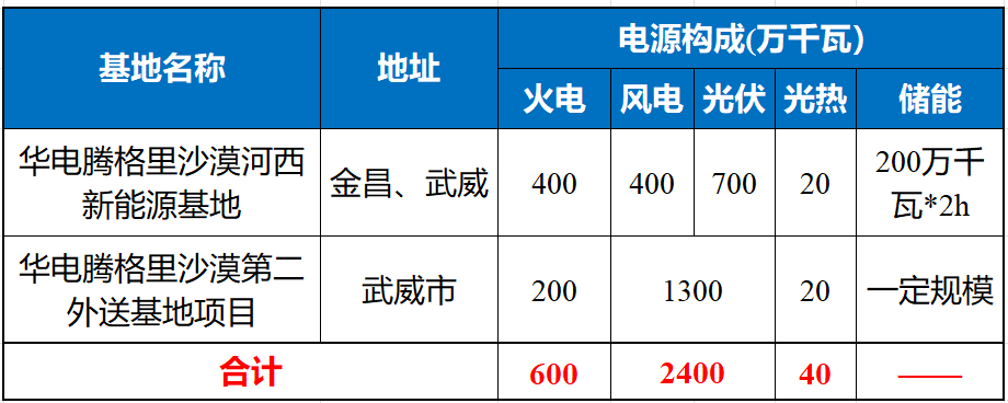 华电集团:1GW光伏治沙可研招标!