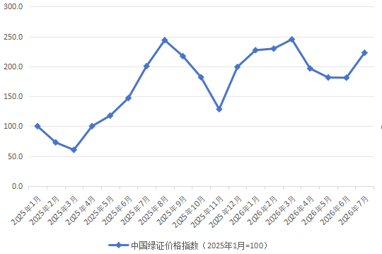 国家能源局：2026年7月中国绿证价格指数环比上涨23.1%
