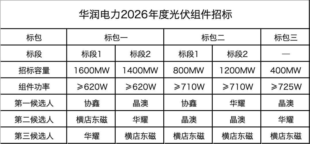 协鑫、晶澳、华耀、横店东磁包揽华润5.4GW组件集采