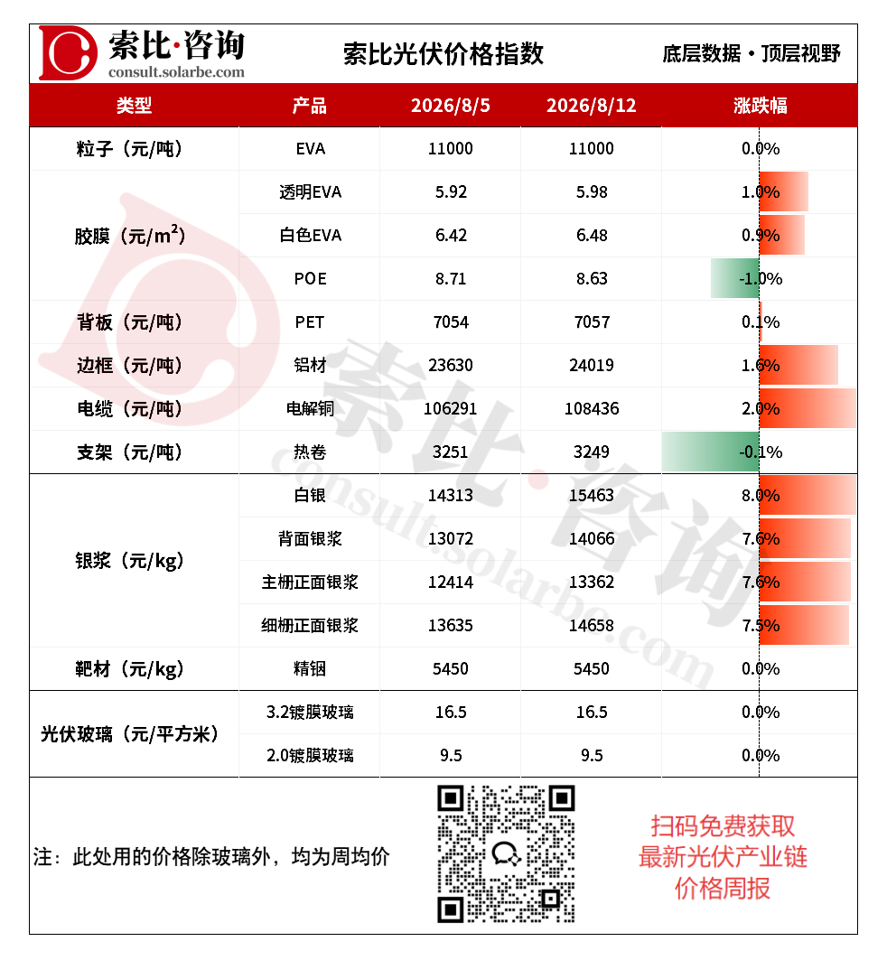 多重因素支撑银价上涨，光伏玻璃推涨遇冷