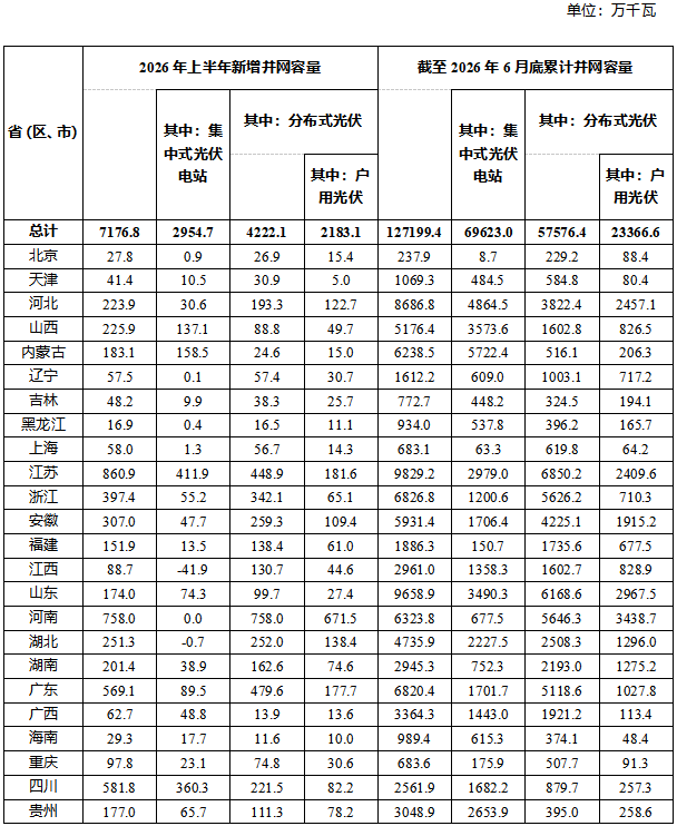 2026上半年各省光伏装机数据出炉，江苏、河南、云南领跑全国