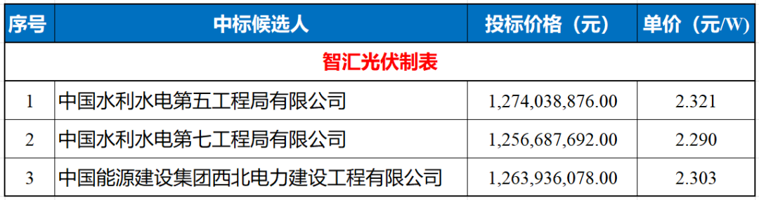 2.3元/W,四川500MW光伏小EPC中标公示!