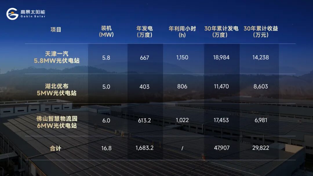 3座工厂、4.79亿度！工商业光伏别再只看单瓦价