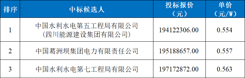 0.554~0.563元/W，四川350MW光伏项目施工候选人公示