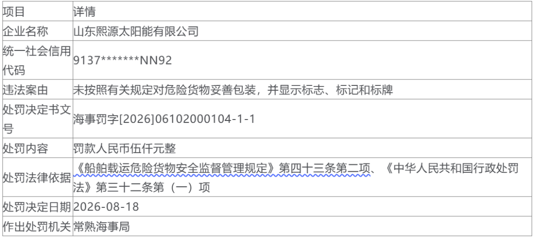 未按规定对危险货物妥善包装，一光伏企业被海事局罚款5000元