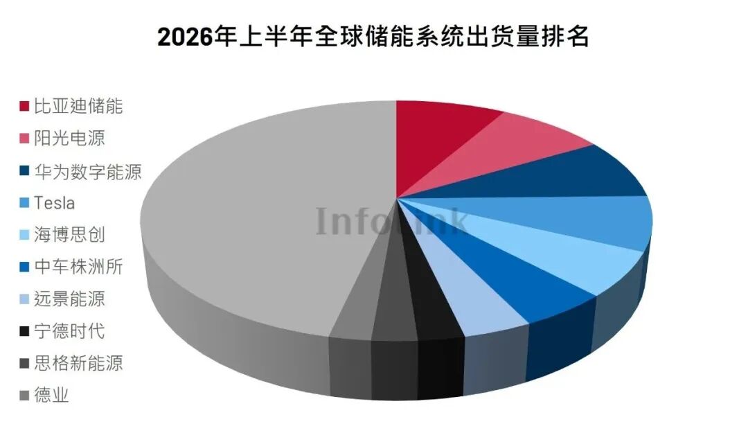 储能赛道狂飙：大储户储双线爆发，中国企业包揽全球榜单大半席位