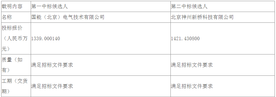 国家能源集团130MW逆变器招标项目公示中标候选人