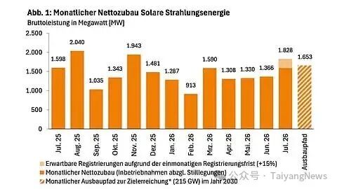 1.83GW！德国7月新增光伏装机创年内最高