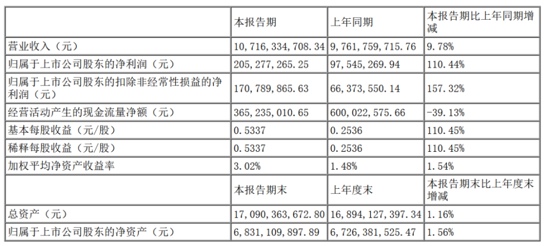德赛电池2026半年报：储能电芯扭亏，净利翻倍
