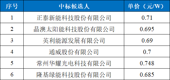 0.685~0.748元/W，正泰、晶澳、英利等入围中核4.3GW组件集采！