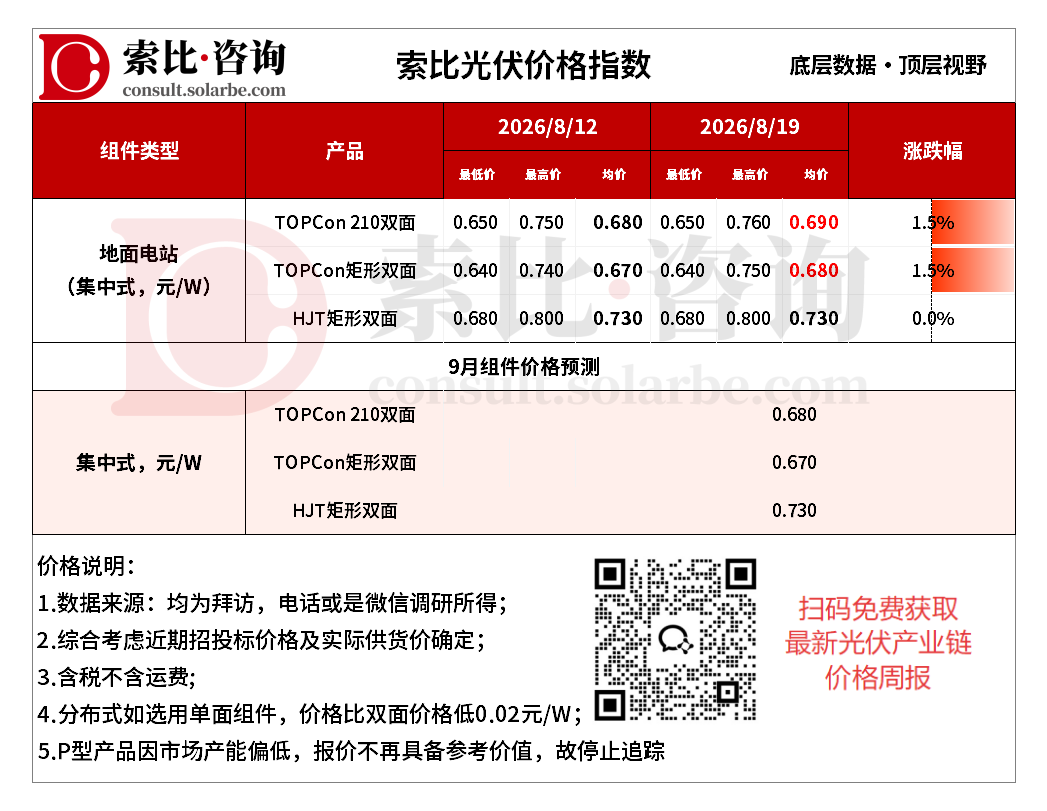 组件价格跟涨乏力，全产业链“有价无市”僵局难破