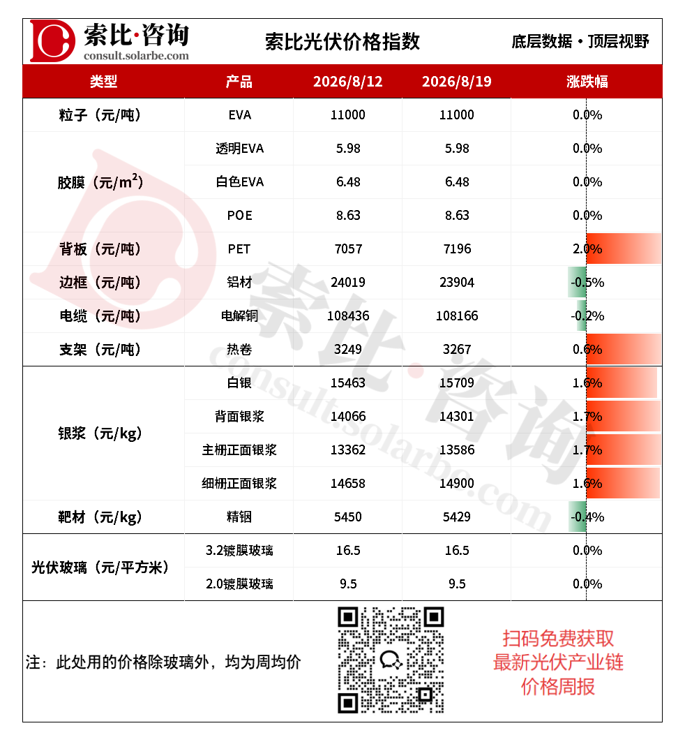 银价走强，光伏玻璃买卖双方持续僵持