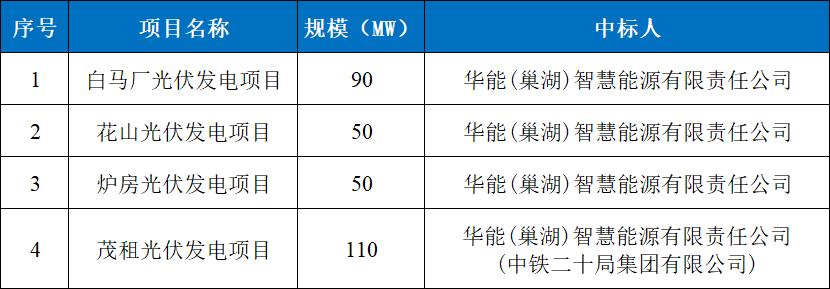 华能集团：获云南300MW光伏项目指标！