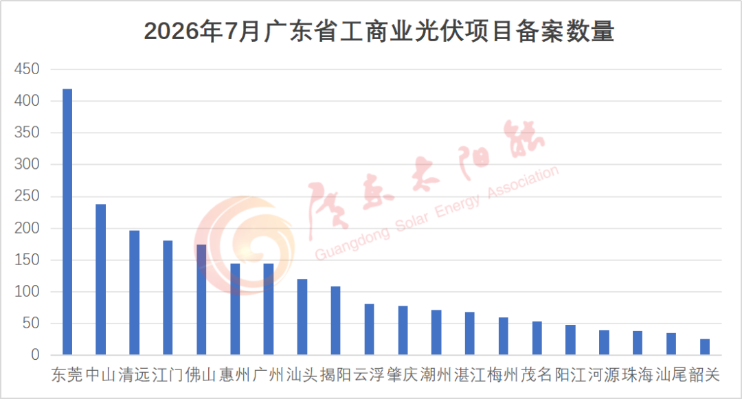 备案2.26GW！广东2026年7月工商业光伏项目备案清单出炉