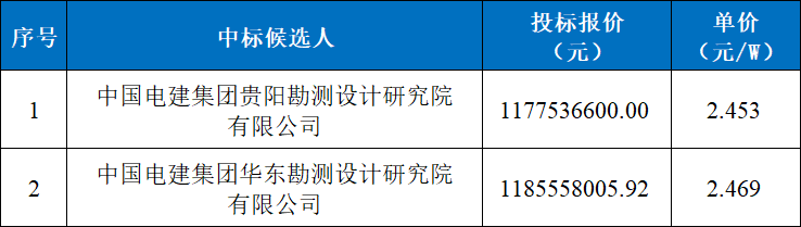 2.45元/W，华电山西400MW光伏基地EPC中标公示！