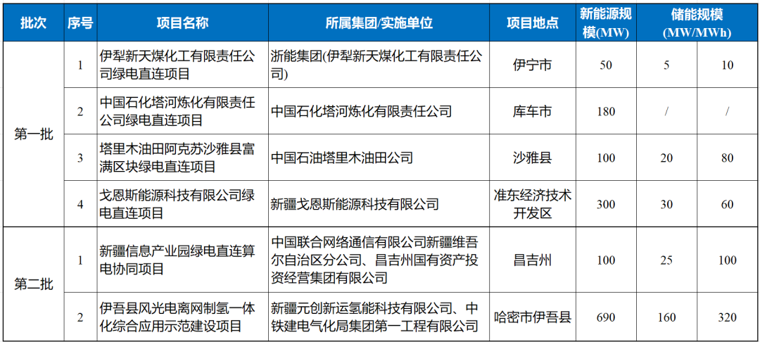 新疆：下发1.59GW新能源项目清单！