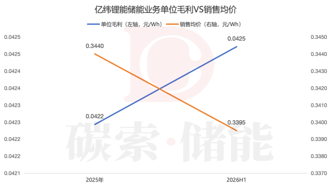 亿纬锂能的储能“剪刀差”：价格向下，毛利向上