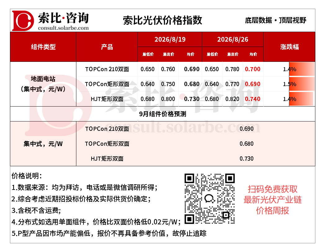 硅片电池片出口抢装托底,组件价格推涨支撑不足