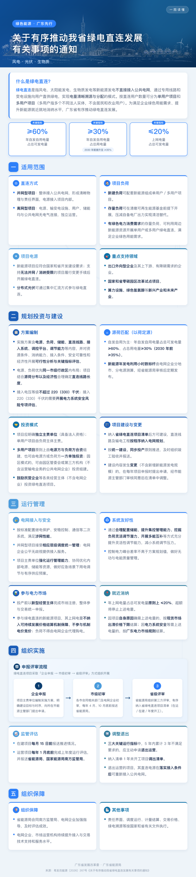 一图读懂 | 广东省绿电直连新通知