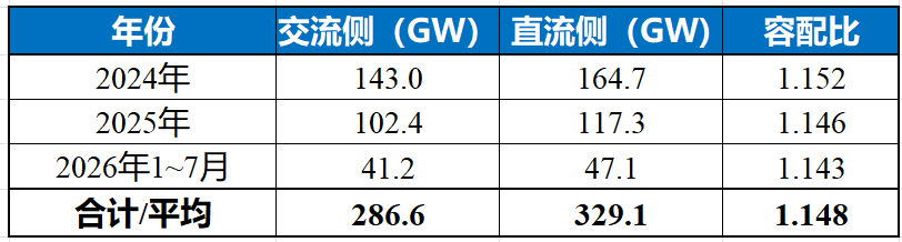 329GW光伏电站EPC透视：投资商变化、西部崛起、价格分化